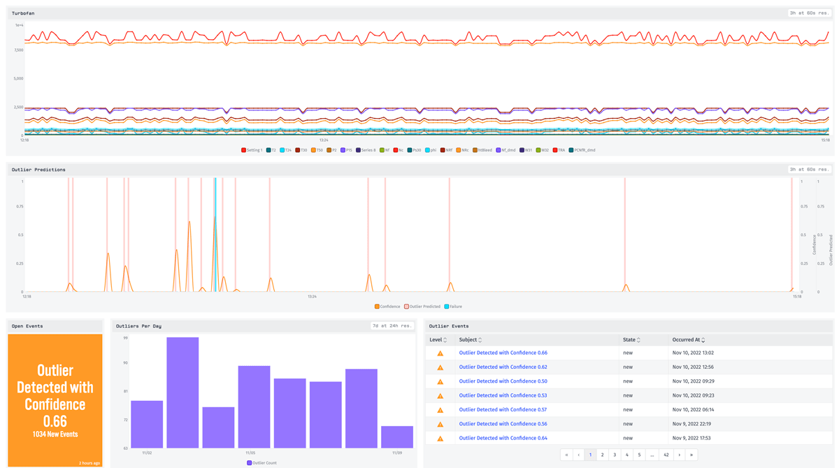 Predictive maintenance with real-time anomaly detection