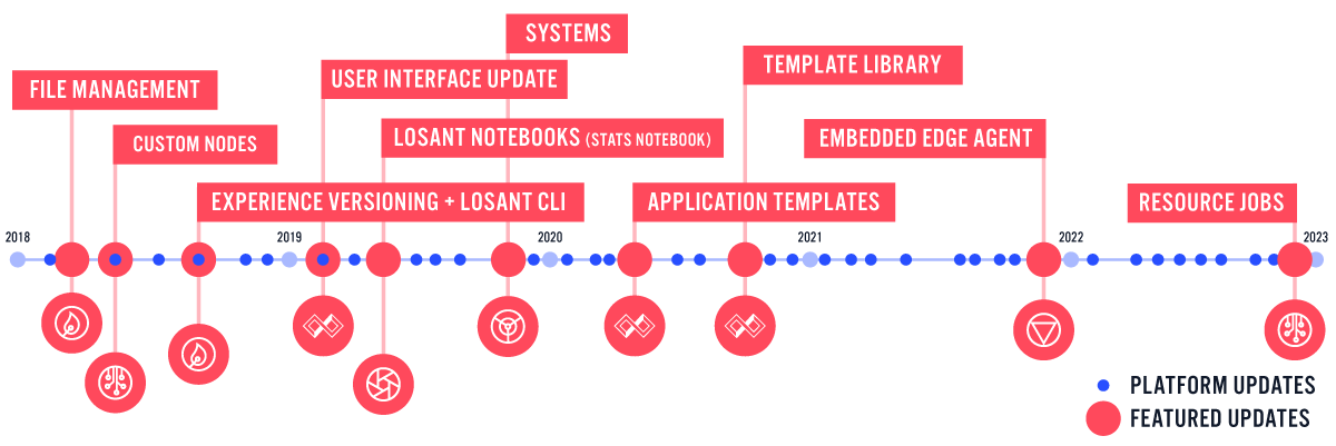 Losant Platform Updates Timeline
