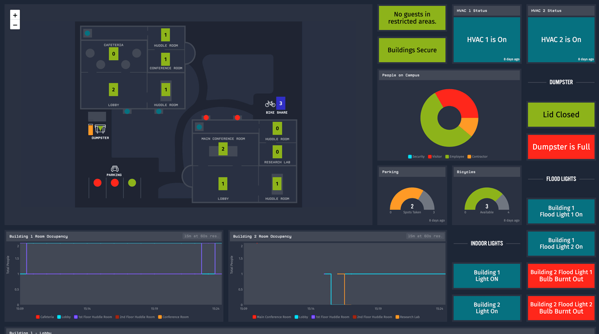 Smart building occupancy and HVAC monitoring