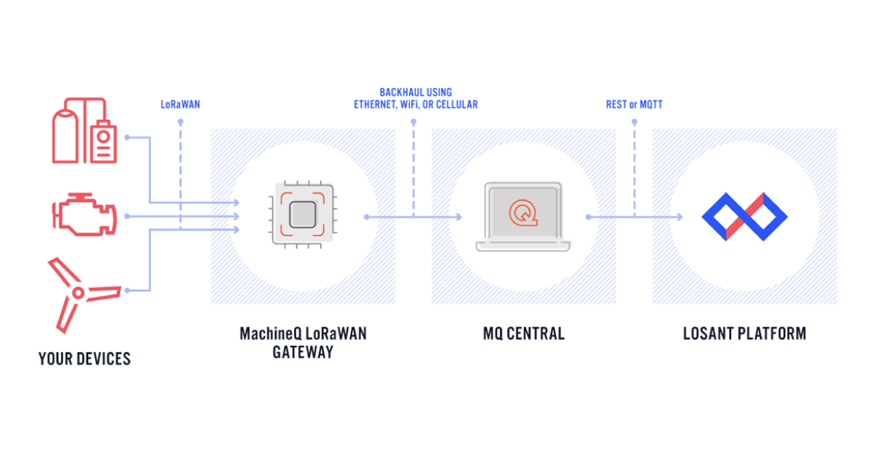 How To Send Device Telemetry Data From MachineQ’s MQcentral to Losant