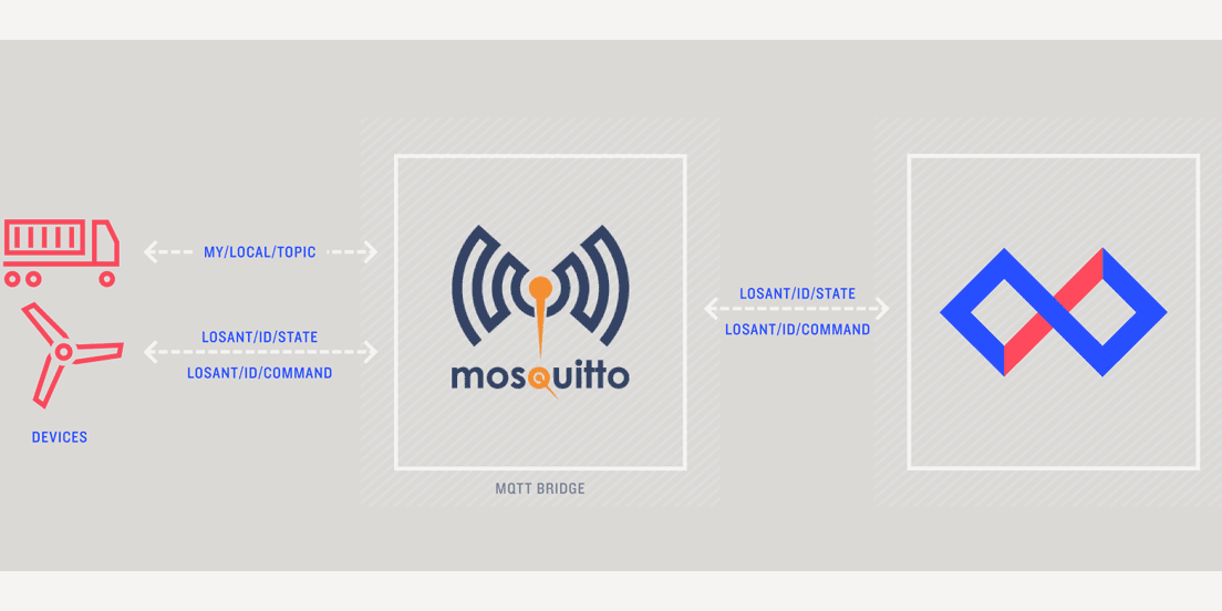 How To Configure a Mosquitto Bridge to Losant